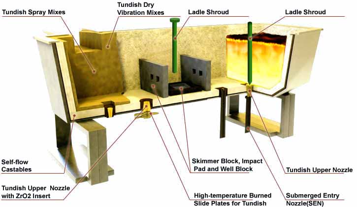 Refractory Products for Tundish